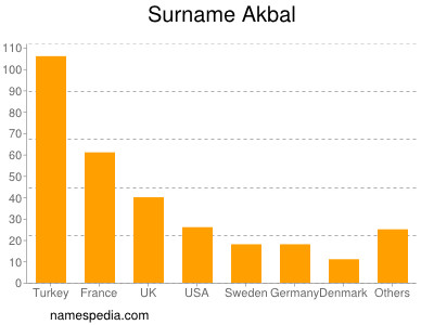 Surname Akbal