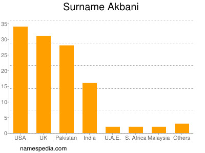 Familiennamen Akbani