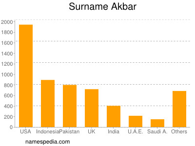 nom Akbar