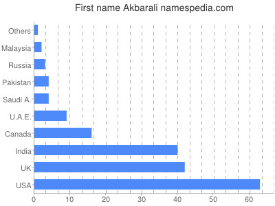 Vornamen Akbarali
