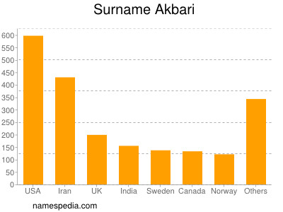 nom Akbari