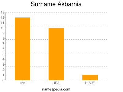 Familiennamen Akbarnia