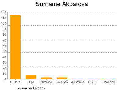 Familiennamen Akbarova