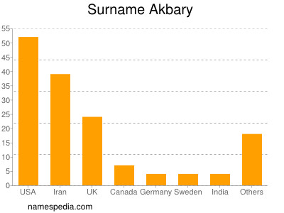 Familiennamen Akbary