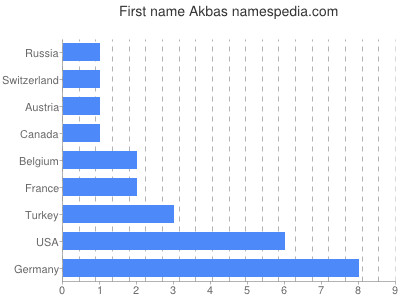 Given name Akbas