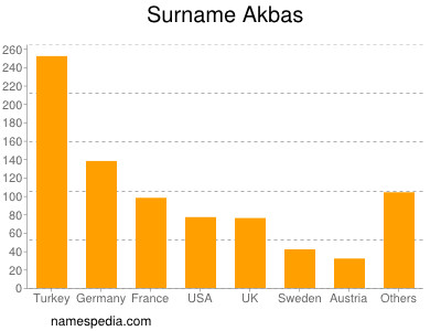 Familiennamen Akbas