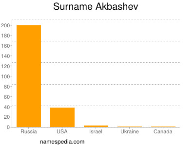 Surname Akbashev