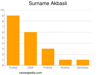 Familiennamen Akbasli