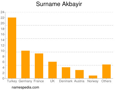 Familiennamen Akbayir