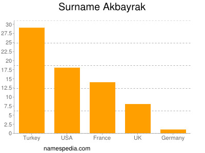 Familiennamen Akbayrak