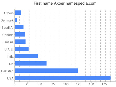 Given name Akber