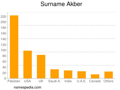 Surname Akber