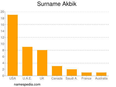 Familiennamen Akbik