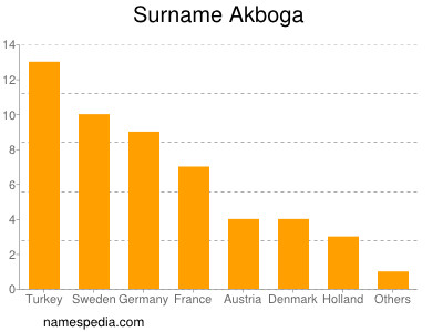 Familiennamen Akboga