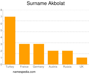 nom Akbolat