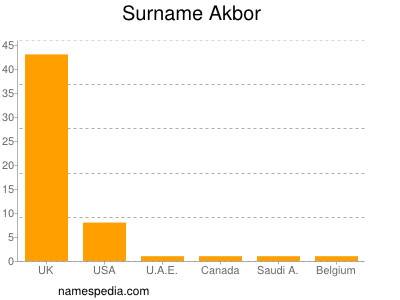 Familiennamen Akbor