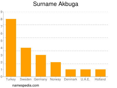 Familiennamen Akbuga