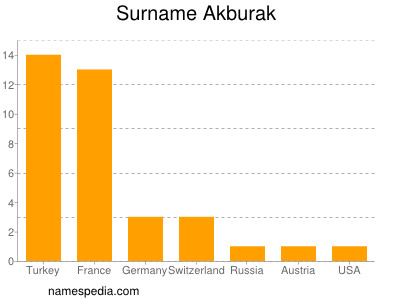 Familiennamen Akburak