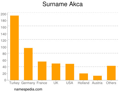 Familiennamen Akca