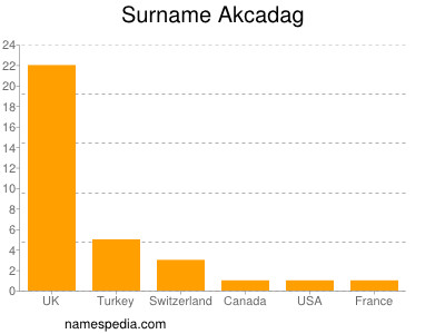 Familiennamen Akcadag