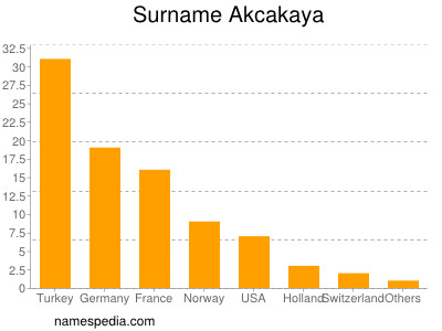 Familiennamen Akcakaya