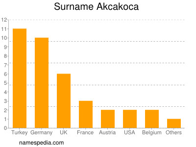 Surname Akcakoca