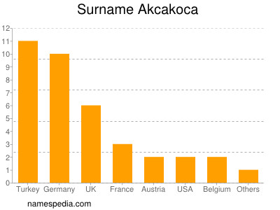 nom Akcakoca