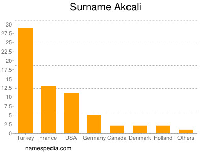 Familiennamen Akcali