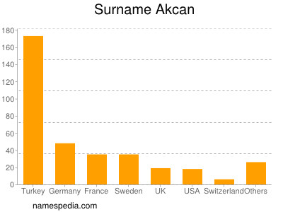 Familiennamen Akcan