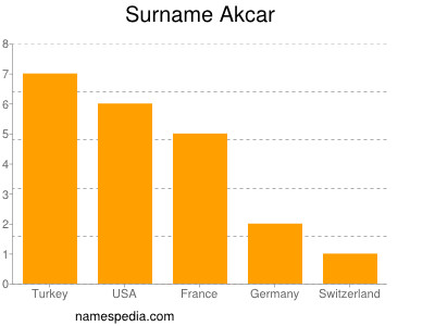 Familiennamen Akcar