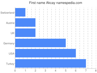 Given name Akcay