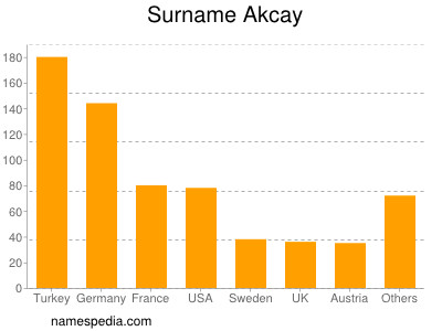 nom Akcay