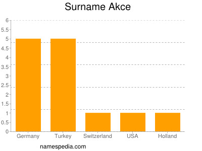 Surname Akce