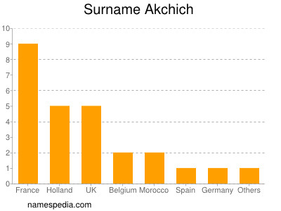 Familiennamen Akchich