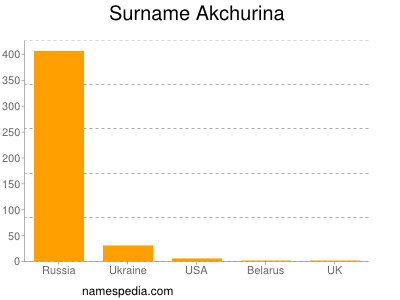 Familiennamen Akchurina