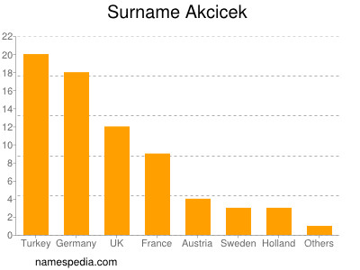 Familiennamen Akcicek