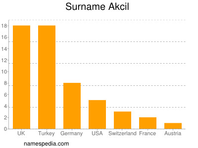 Familiennamen Akcil