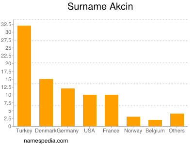 Surname Akcin