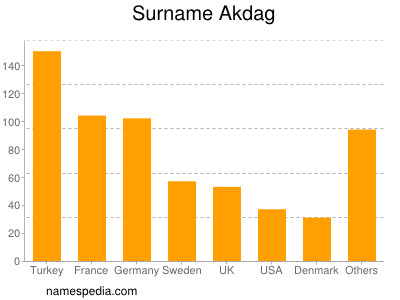 nom Akdag