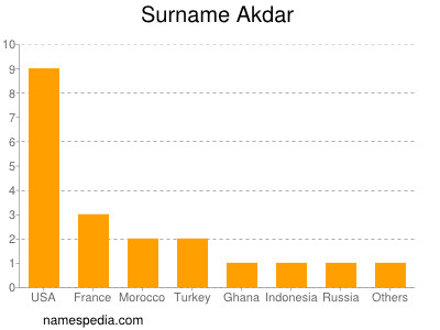 Familiennamen Akdar