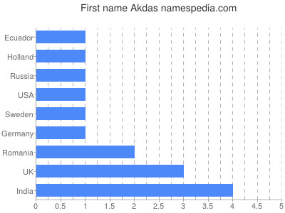 Vornamen Akdas