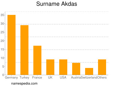 Familiennamen Akdas