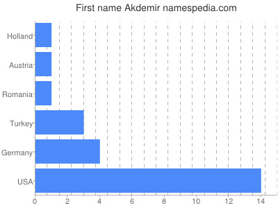 Vornamen Akdemir