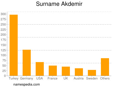 Familiennamen Akdemir