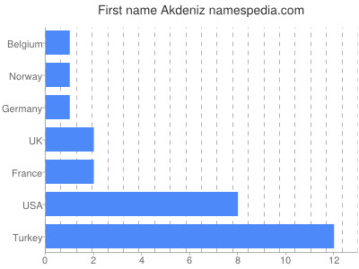 Vornamen Akdeniz