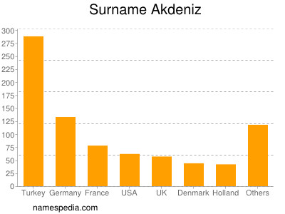 Surname Akdeniz