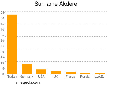 Familiennamen Akdere