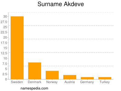 nom Akdeve