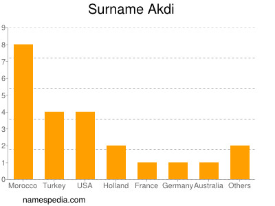 Familiennamen Akdi