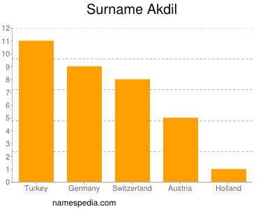 nom Akdil